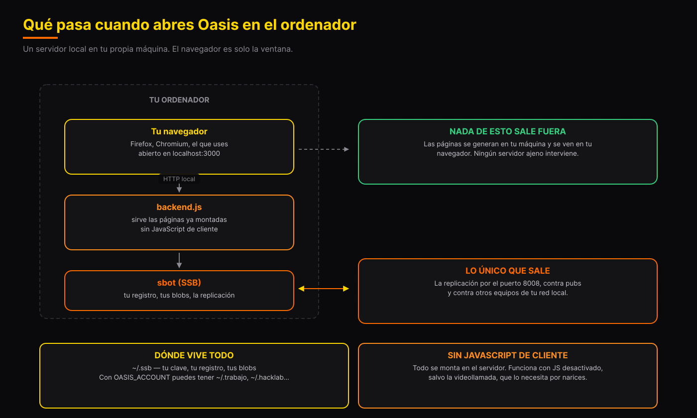 Qué pasa al abrir Oasis