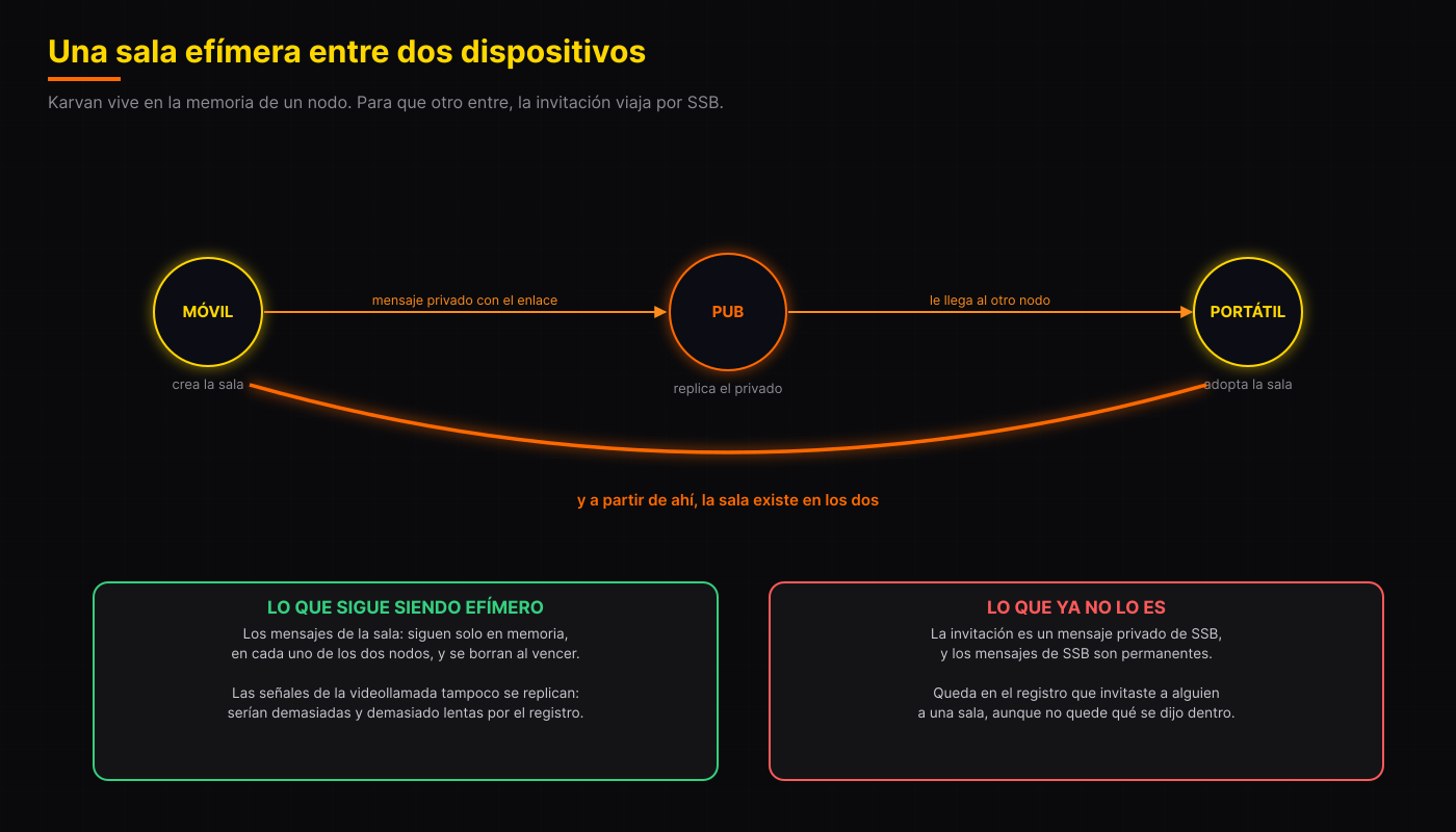 Una sala entre dos dispositivos
