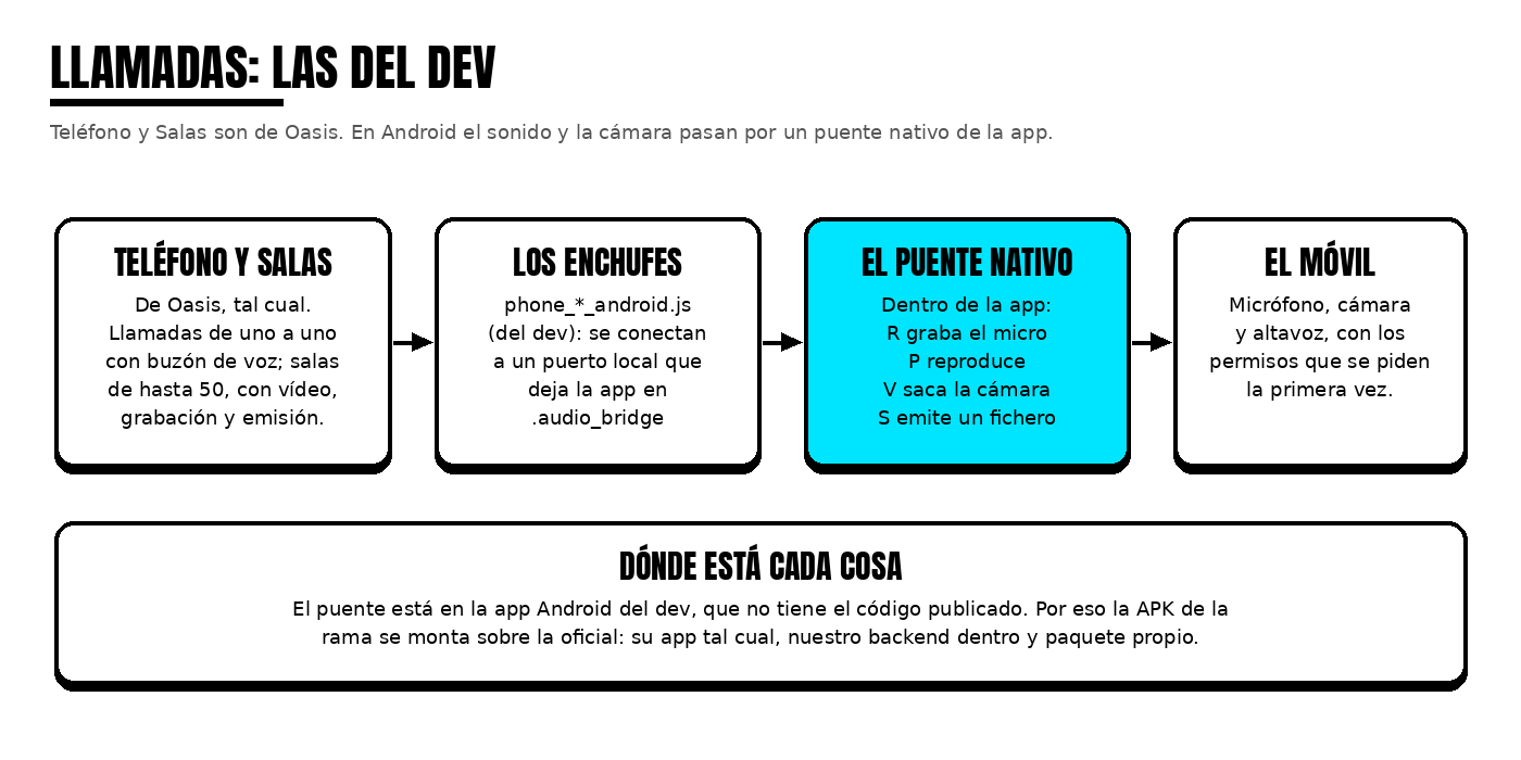 Llamadas: las del dev, con el móvil enchufado