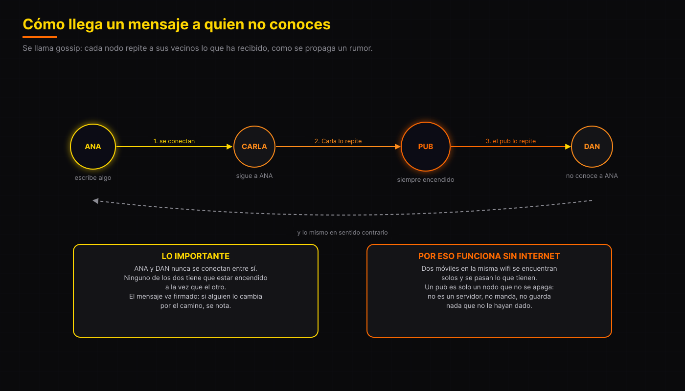 Cómo llega un mensaje