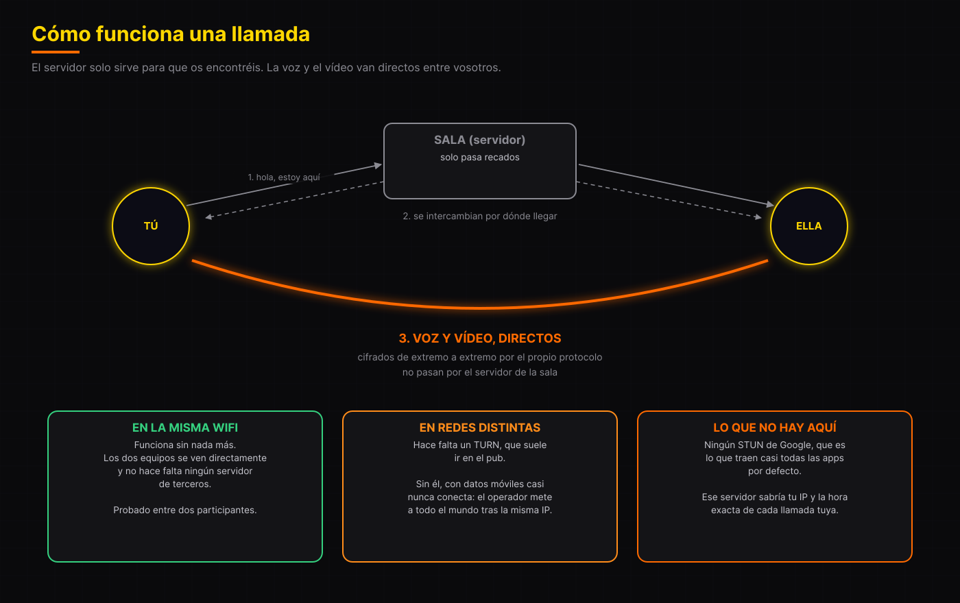 Cómo funciona una llamada