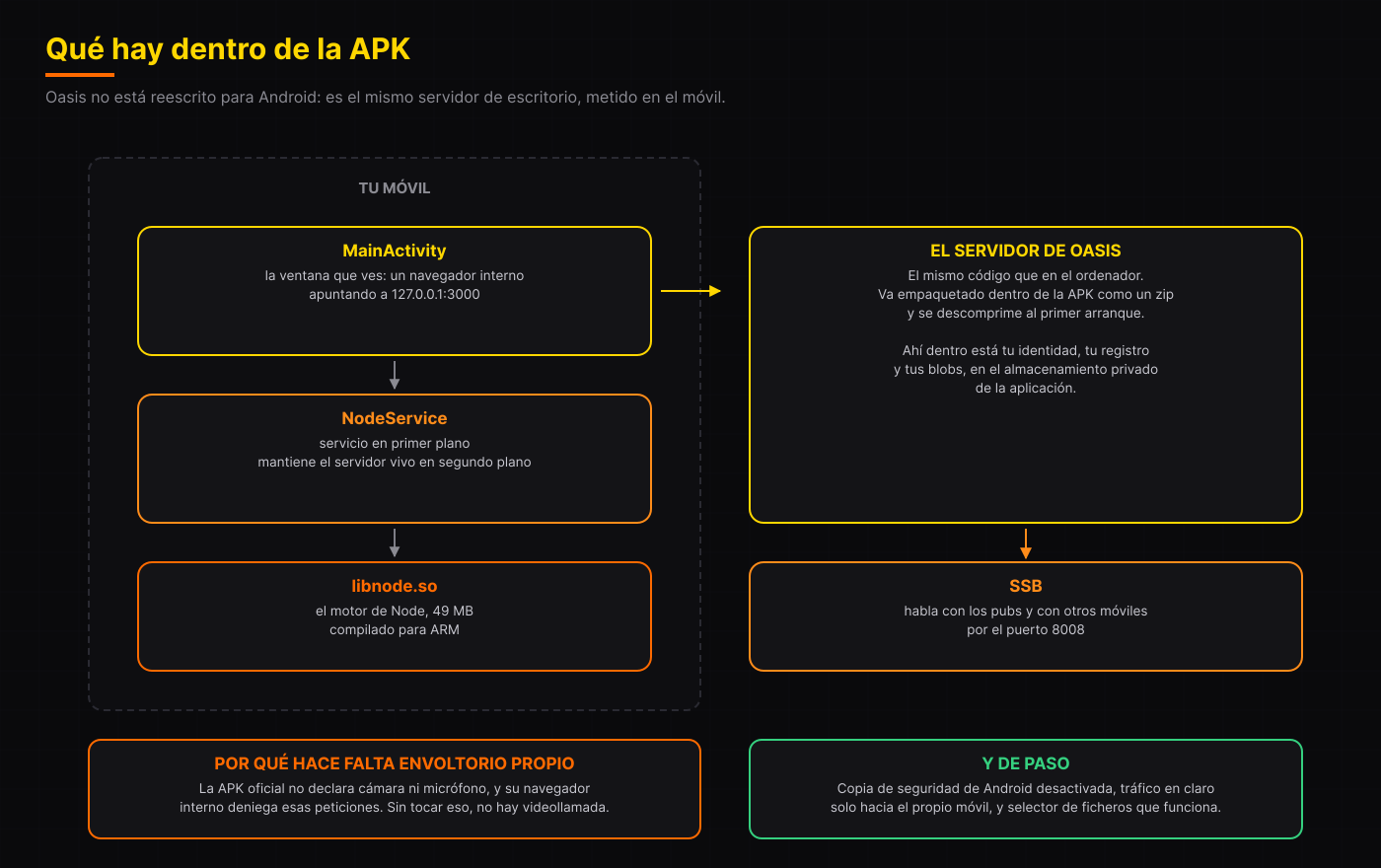 Qué hay dentro de la APK